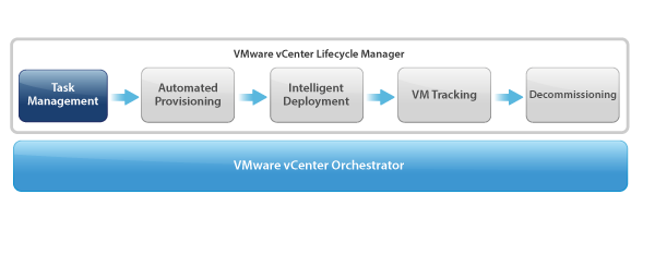 vmware_orchestrator